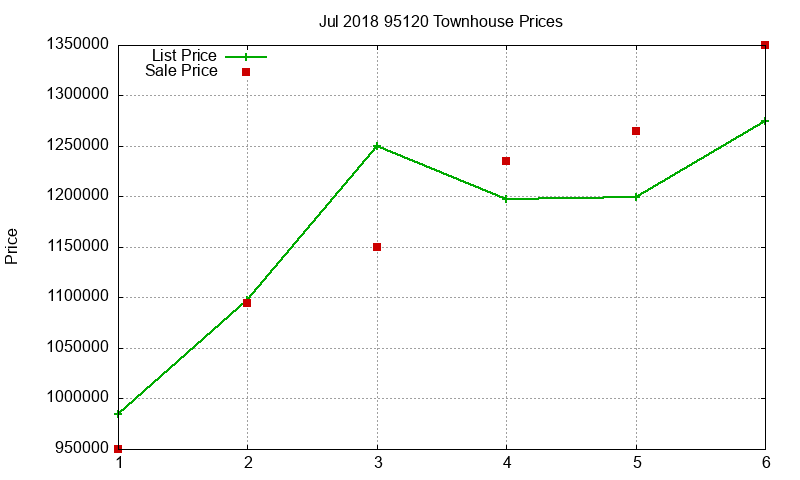 95120 Townhouses Just Sold 2018-07 95120 Townhouses Just Sold 2018-07