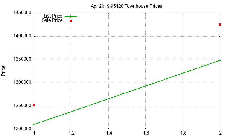 95120 Townhouses Just Sold 2019-04 95120 Townhouses Just Sold 2019-04