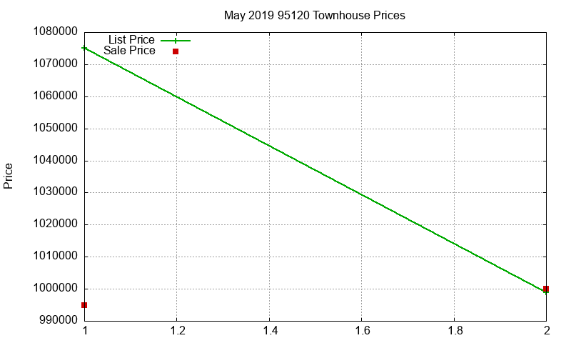95120 Townhouses Just Sold 2019-05 95120 Townhouses Just Sold 2019-05