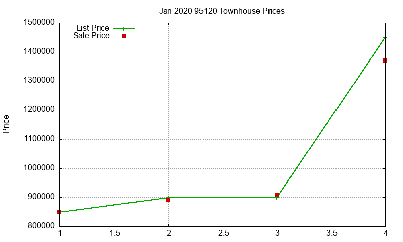 95120 Townhouses Just Sold 2020-01 95120 Townhouses Just Sold 2020-01