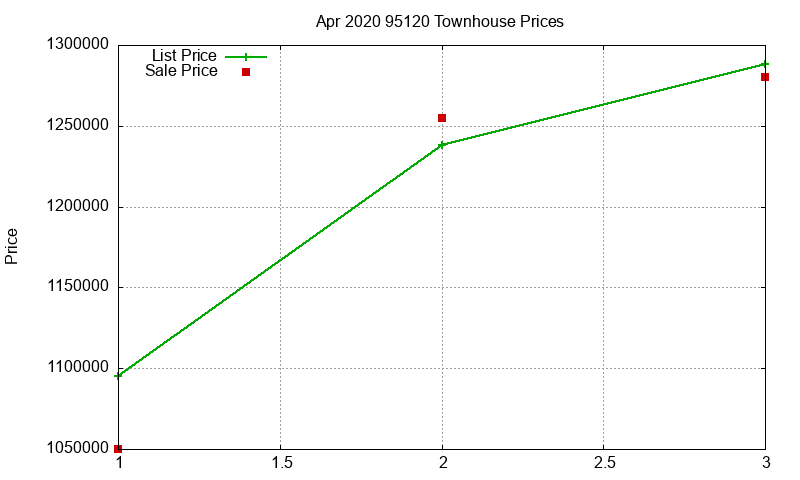 95120 Townhouses Just Sold 2020-04 95120 Townhouses Just Sold 2020-04