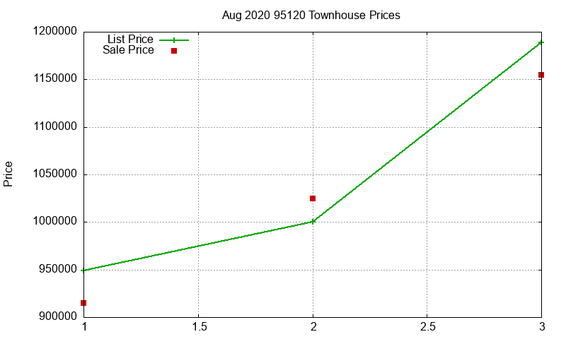 95120 Townhouses Just Sold 2020-08 95120 Townhouses Just Sold 2020-08