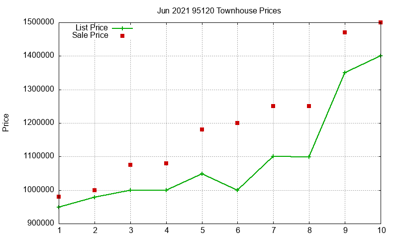 95120 Townhouses Just Sold 2021-06 95120 Townhouses Just Sold 2021-06