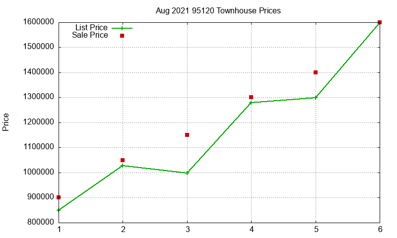 95120 Townhouses Just Sold 2021-08 95120 Townhouses Just Sold 2021-08