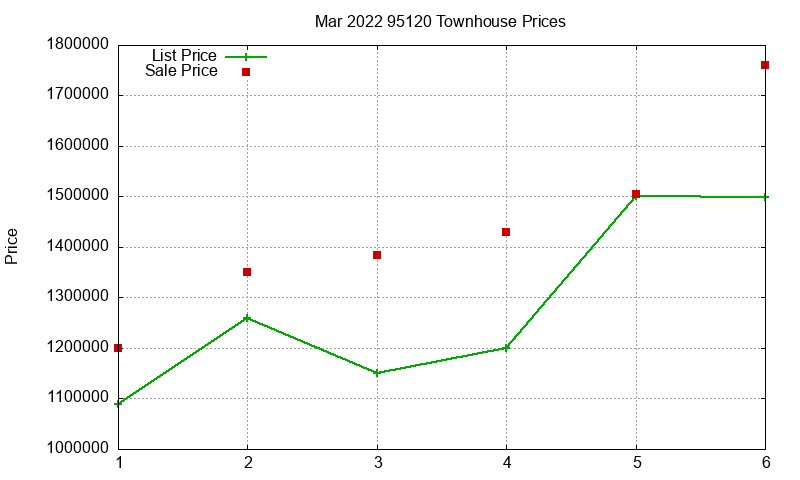 95120 Townhouses Just Sold 2022-03 95120 Townhouses Just Sold 2022-03