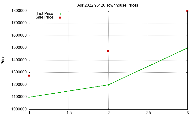 95120 Townhouses Just Sold 2022-04 95120 Townhouses Just Sold 2022-04