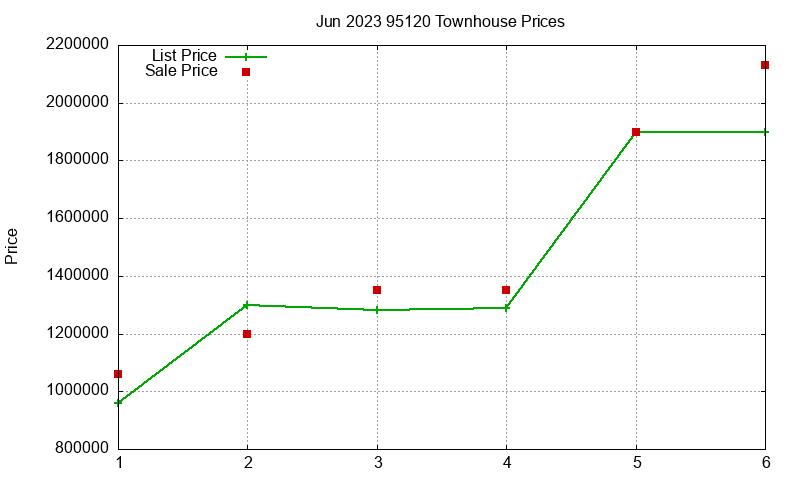 95120 Townhouses Just Sold 2023-06 95120 Townhouses Just Sold 2023-06