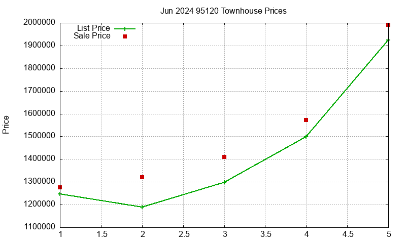 95120 Townhouses Just Sold 2024-06