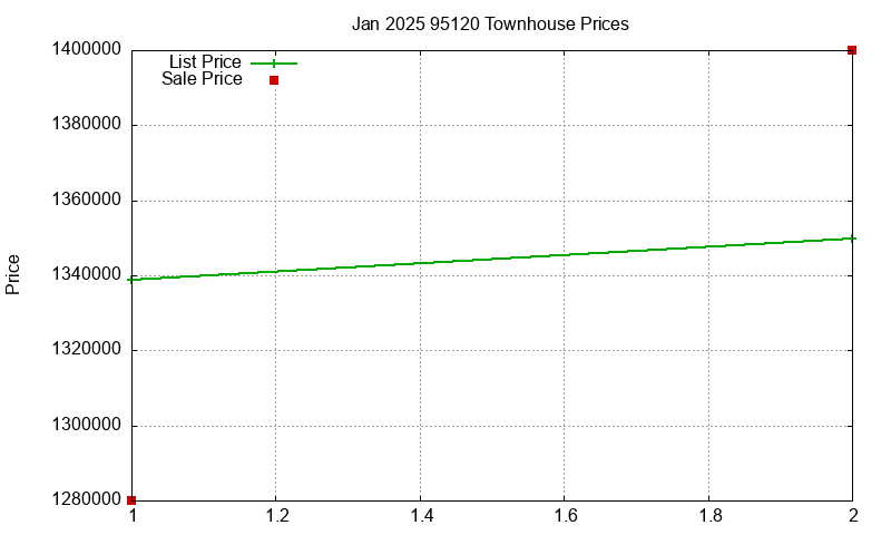 95120 Townhouses Just Sold 2025-01