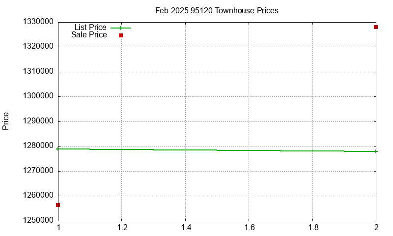 95120 Townhouses Just Sold 2025-02