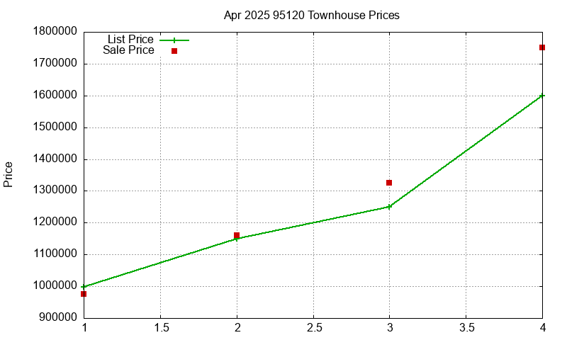 95120 Townhouses Just Sold 2025-04 95120 Townhouses Just Sold 2025-04