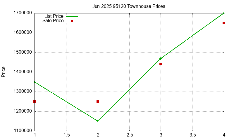 95120 Townhouses Just Sold 2025-06