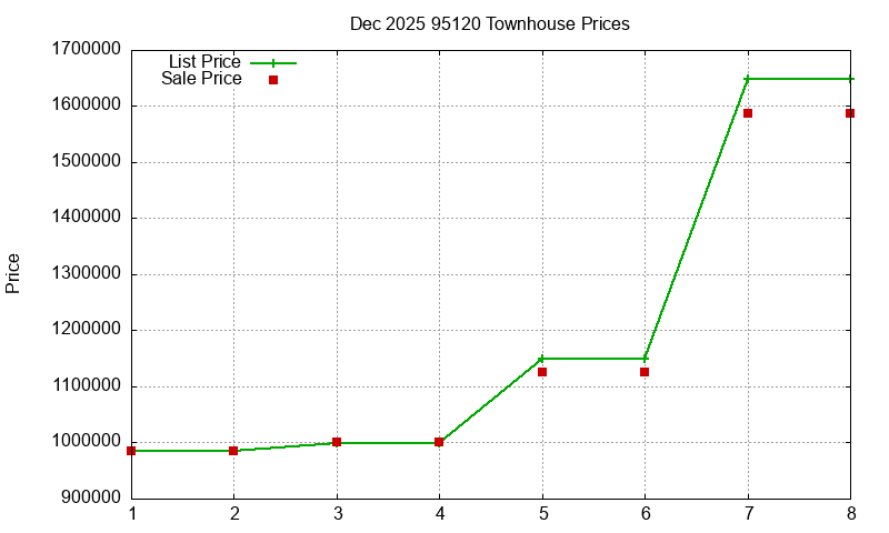95120 Townhouses Just Sold 2025-12