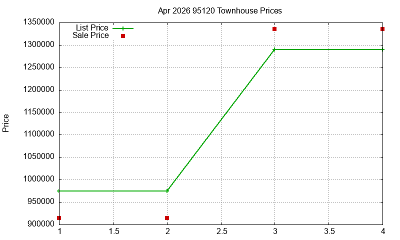 95120 Townhouses Just Sold 2026-04 95120 Townhouses Just Sold 2026-04