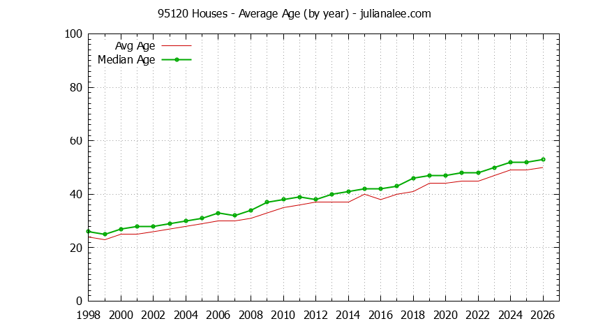 Graph of the Yearly Average Age of 95120 Houses Sold - 95120 Real Estate Trends