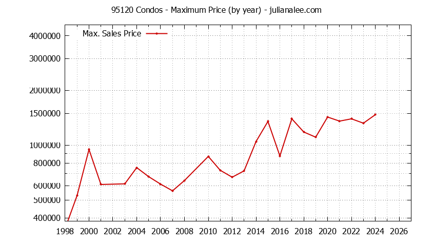 Graph of the Yearly Maximum Price of 95120 Condos - 95120 Real Estate Trends