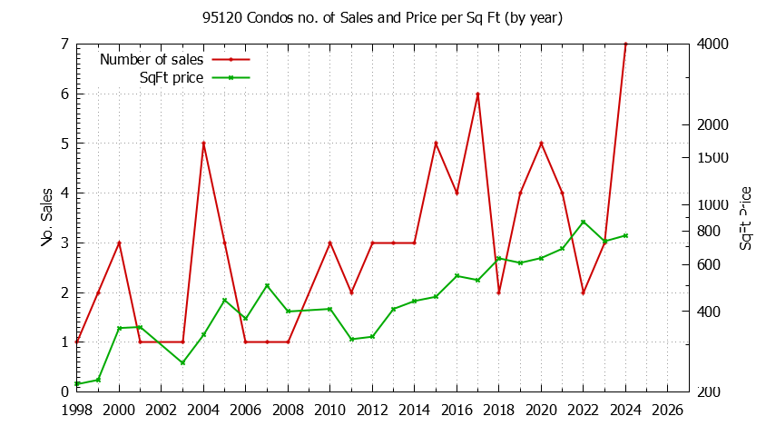 Graph of the Yearly Number of 95120 Condos Sold - 95120 Real Estate Trends