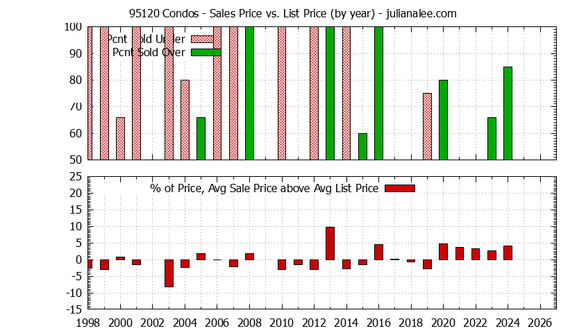 Graph of the Yearly Average Sales Price vs. List Price for 95120 Condos - 95120 Real Estate Trends