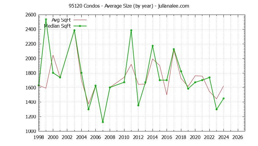 Graph of the Yearly Average Size of 95120 Condos Sold - 95120 Real Estate Trends