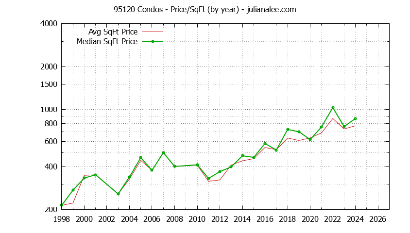 Graph of the Yearly Average Price Per Square Foot for 95120 Condos - 95120 Real Estate Trends