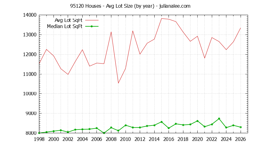 Graph of the Yearly Average Lot Size of 95120 Houses Sold - 95120 Real Estate Trends