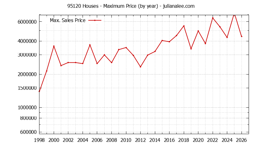 Graph of the Yearly Maximum Price of 95120 Houses - 95120 Real Estate Trends