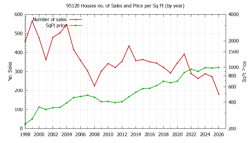 Graph of the Yearly Number of 95120 Houses Sold - 95120 Real Estate Trends