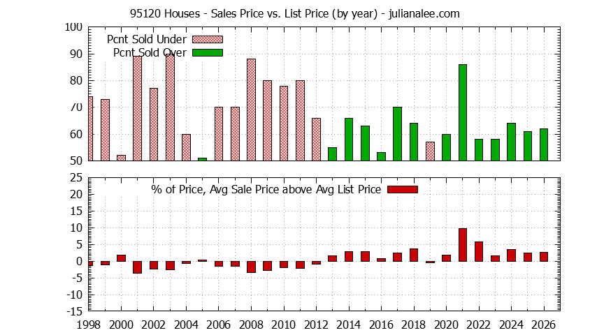 Graph of the Yearly Average Sales Price vs. List Price for 95120 Houses - 95120 Real Estate Trends