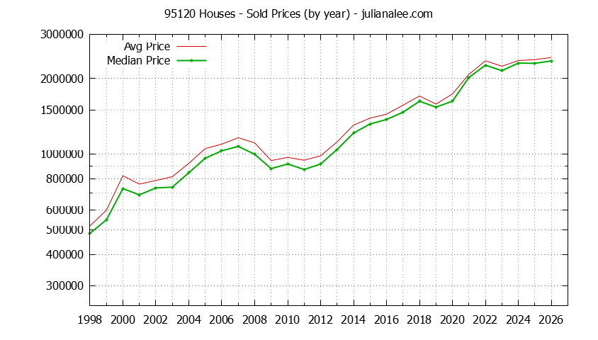 Graph of the Yearly Median and Average 95120 Home Prices for Houses - 95120 Real Estate Trends