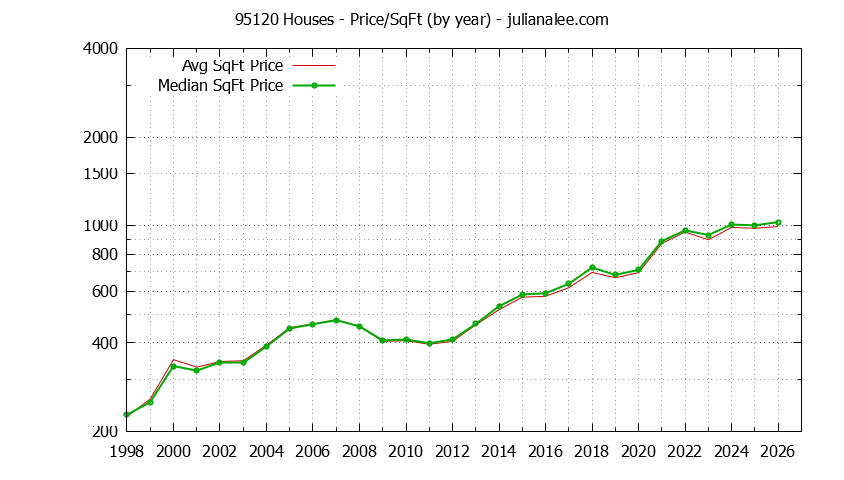 Graph of the Yearly Average Price Per Square Foot for 95120 Houses - 95120 Real Estate Trends