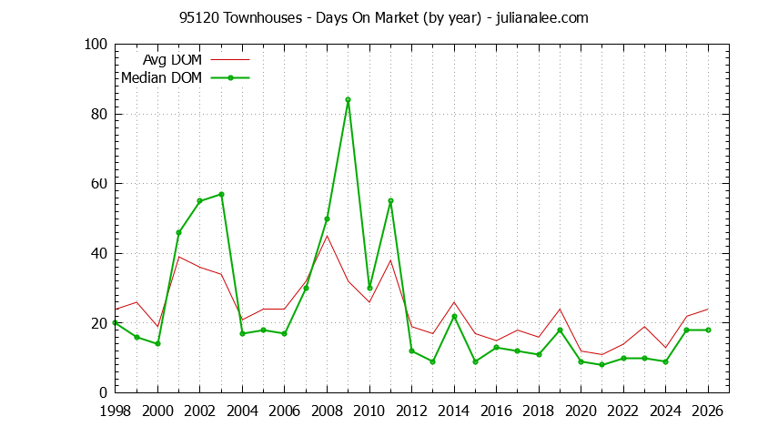 Graph of the Yearly Average Days On Market for 95120 Townhouses - 95120 Real Estate Trends