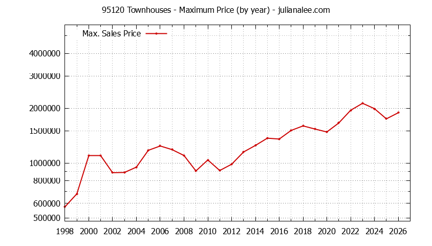 Graph of the Yearly Maximum Price of 95120 Townhouses - 95120 Real Estate Trends