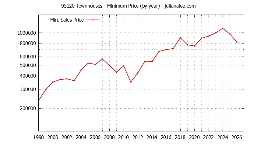Graph of the Yearly Minimum Price of 95120 Townhouses - 95120 Real Estate Trends