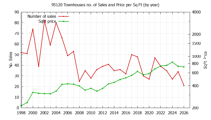 Graph of the Yearly Number of 95120 Townhouses Sold - 95120 Real Estate Trends