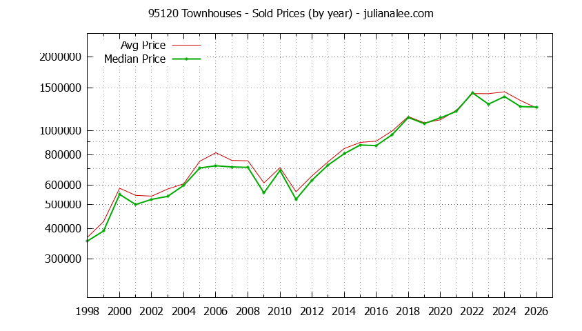 Graph of the Yearly Median and Average 95120 Home Prices for Townhouses - 95120 Real Estate Trends