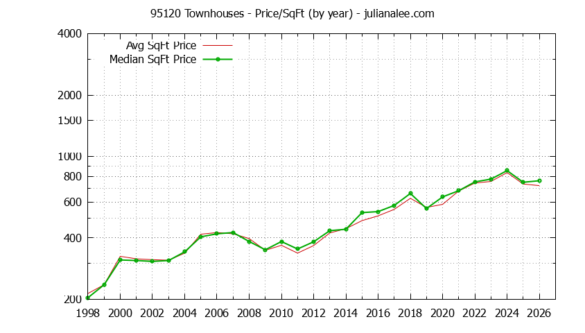 Graph of the Yearly Average Price Per Square Foot for 95120 Townhouses - 95120 Real Estate Trends