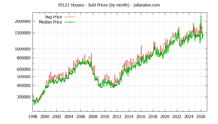 Graph of the Monthly Median and Average 95121 Home Prices for Houses - 95121 Real Estate Trends