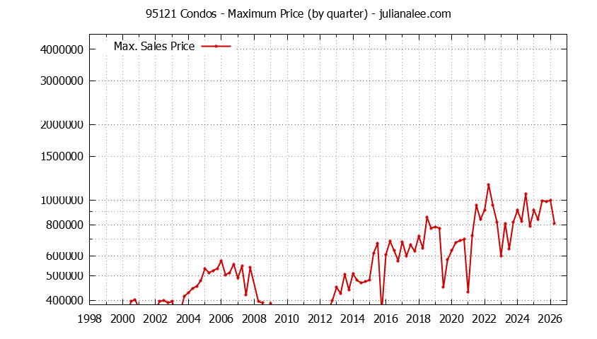 Graph of the Quarterly Maximum Price of 95121 Condos - 95121 Real Estate Trends