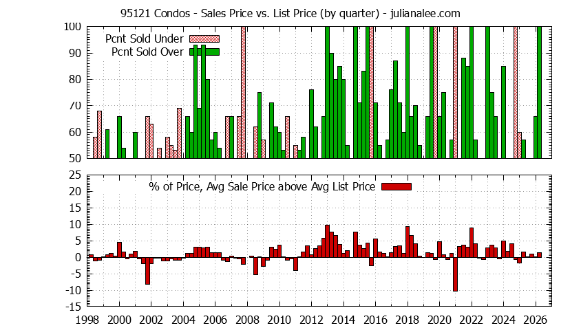 Graph of the Quarterly Average Sales Price vs. List Price for 95121 Condos - 95121 Real Estate Trends