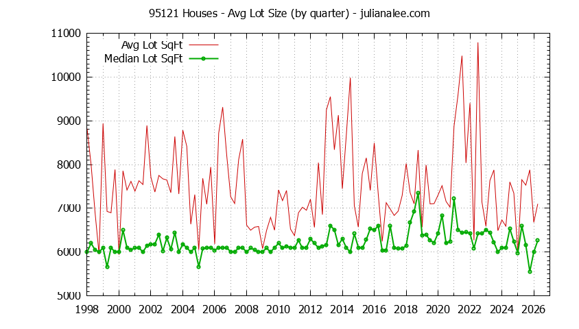 Graph of the Quarterly Average Lot Size of 95121 Houses Sold - 95121 Real Estate Trends