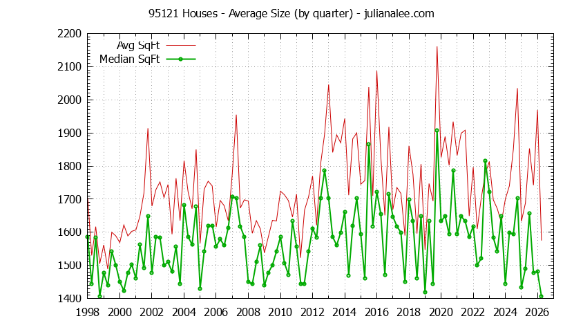 Graph of the Quarterly Average Size of 95121 Houses Sold - 95121 Real Estate Trends