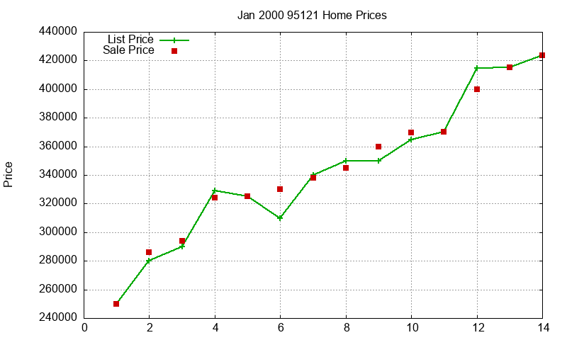 95121 Homes Just Sold 2000-01