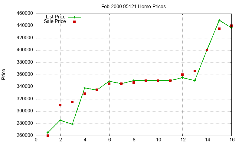 95121 Homes Just Sold 2000-02