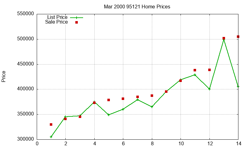 95121 Homes Just Sold 2000-03