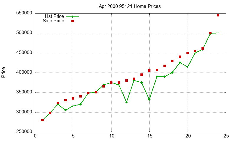 95121 Homes Just Sold 2000-04