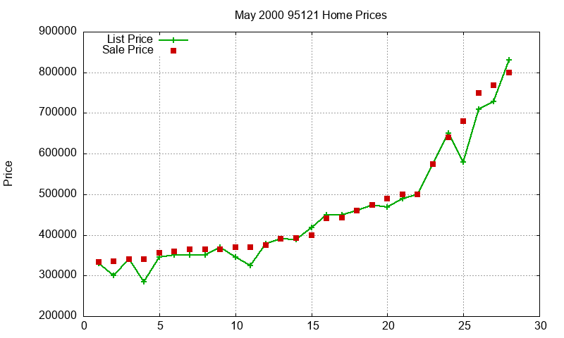 95121 Homes Just Sold 2000-05