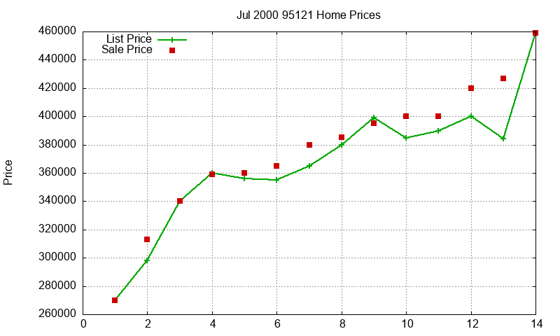 95121 Homes Just Sold 2000-07