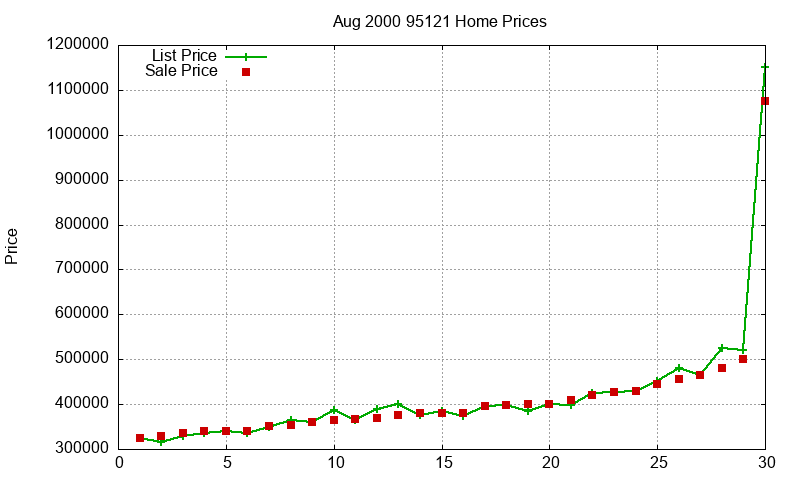 95121 Homes Just Sold 2000-08