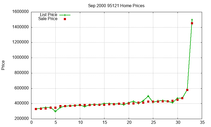 95121 Homes Just Sold 2000-09 95121 Homes Just Sold 2000-09