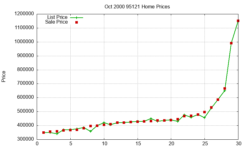 95121 Homes Just Sold 2000-10
